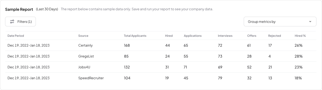 Hiring data: Performance by source